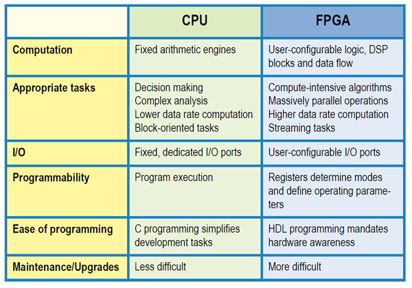 dynamisch Onveilig aankleden Pentek | Advances in CPUs, FPGAs, and SoC Technology