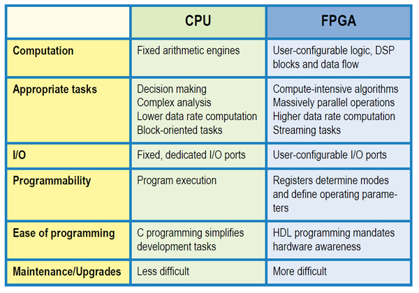 Is FPGA Better Than CPU? Unveiling the Truth