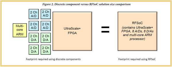 Discrete component versus RFSoC solution size comparison