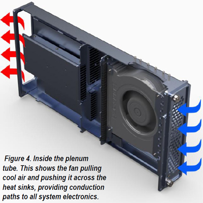 Inside the plenum tube, this shows the fan pulling cool air and pushing it across the heat sinks, providing conduction paths to all system electronics